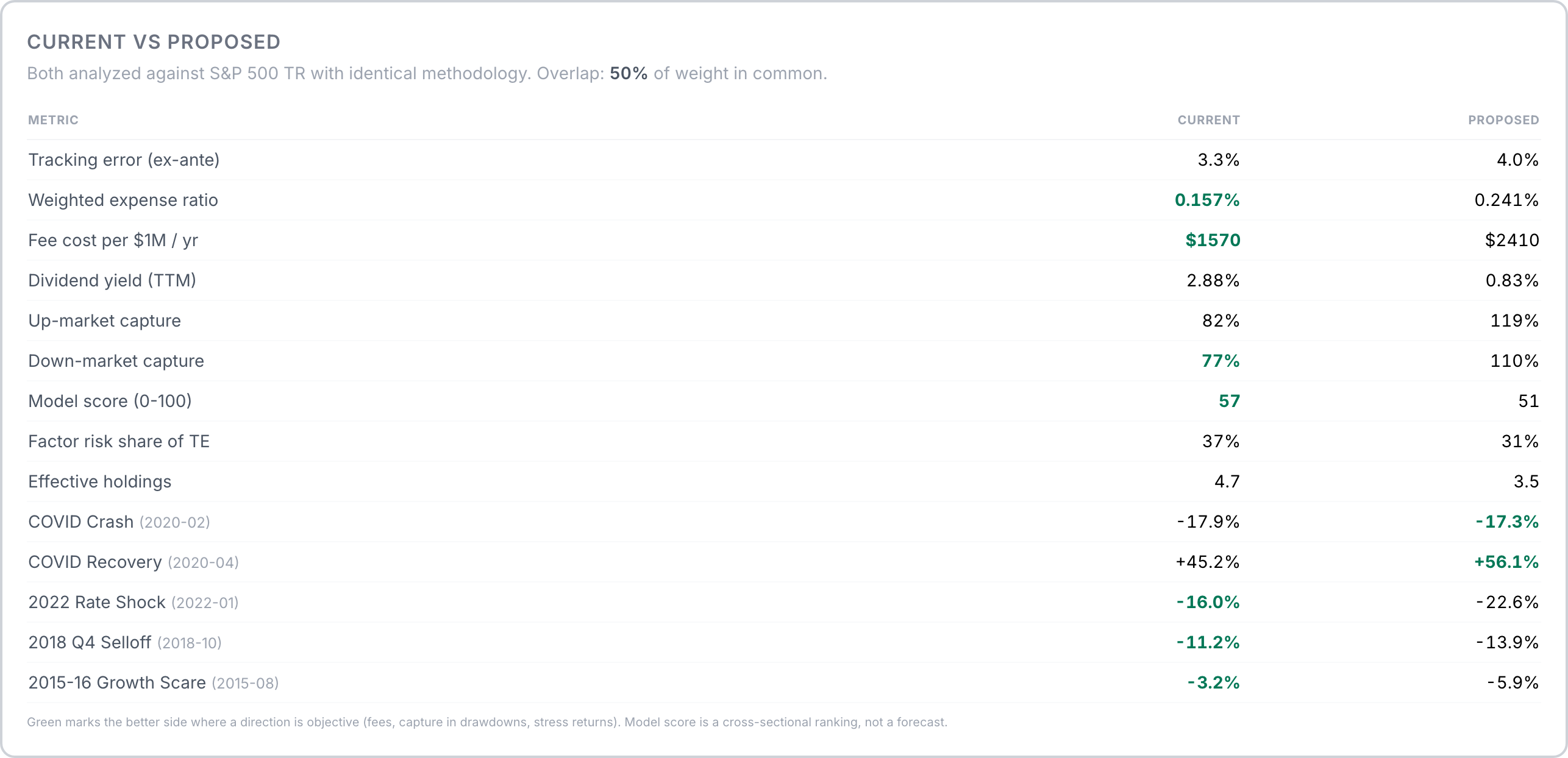 Current vs proposed comparison — the client's existing book against the portfolio built in the Build tab, same benchmark and methodology, with the client book unchanged