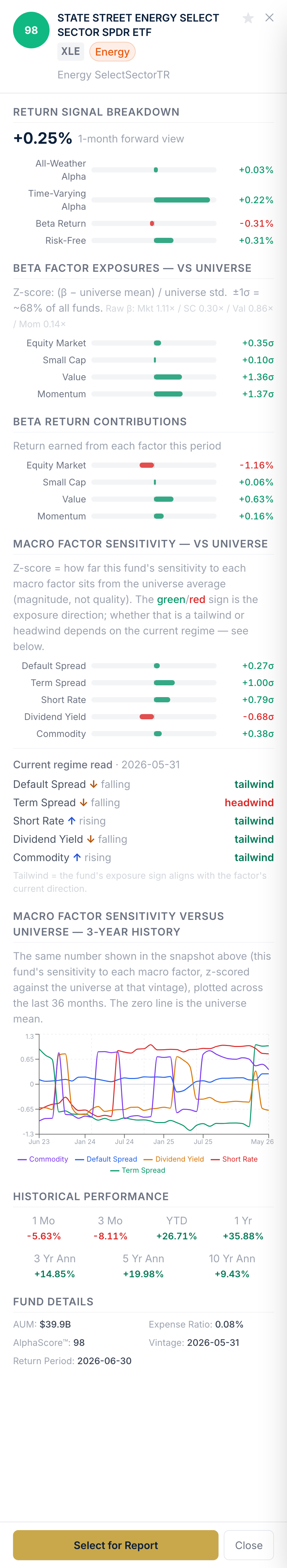 Fund detail panel for XLE showing AlphaScore 95, expected-return breakdown, factor exposure z-scores and macro sensitivities