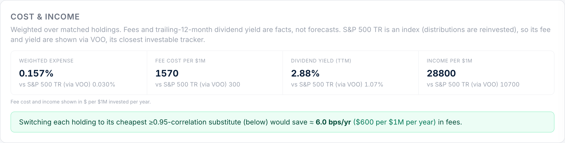 Cost and income card — weighted expense ratio, fee cost per $1M, trailing-12-month dividend yield and income per $1M, with the total fee savings available from high-correlation substitutes