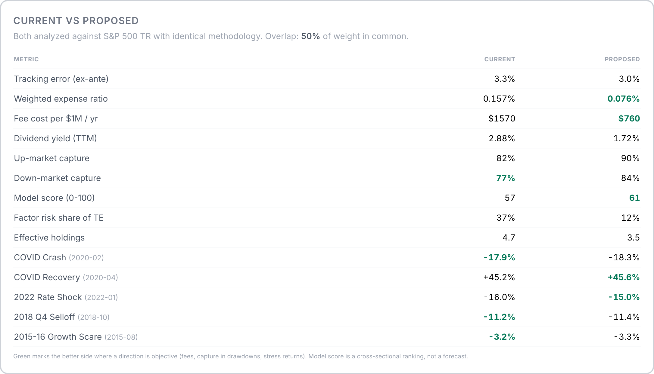 Current versus proposed portfolio comparison — tracking error, fees, dividend yield, up/down capture, model score and stress episodes side by side, with overlap