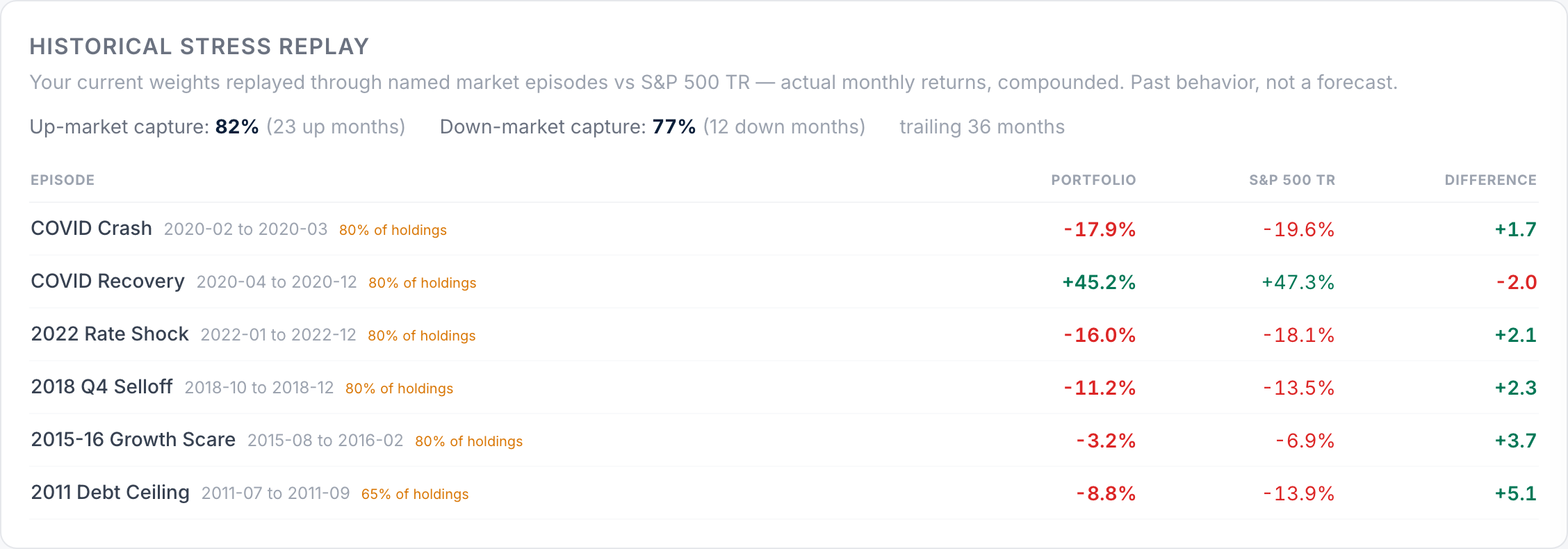 Historical stress replay — the portfolio's current weights replayed through the COVID crash, 2022 rate shock, 2018 Q4 selloff, 2015-16 growth scare and 2011 debt ceiling, versus the S&P 500, with up- and down-market capture ratios