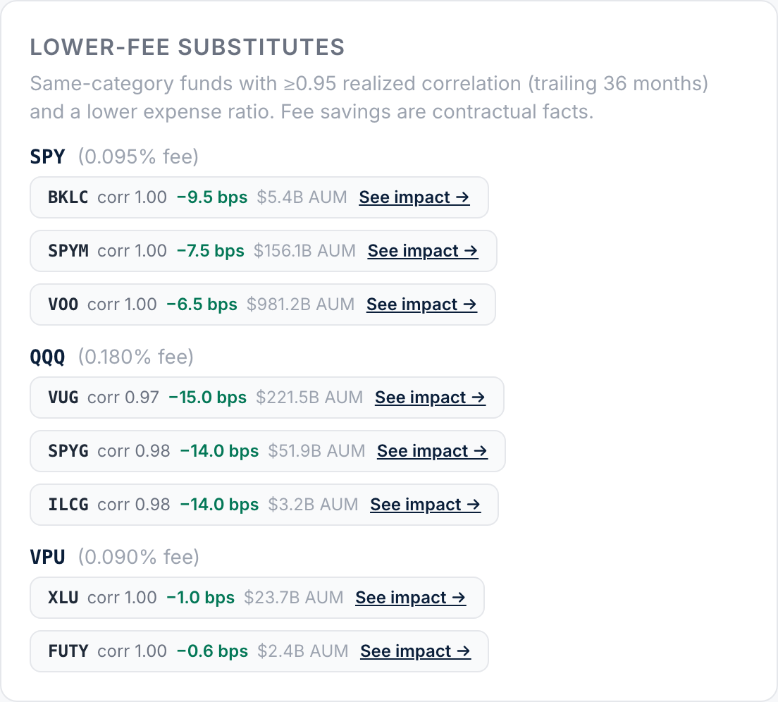 Lower-fee substitutes — same-category funds with at least 0.95 realized correlation and a lower expense ratio, with the basis-point saving for each