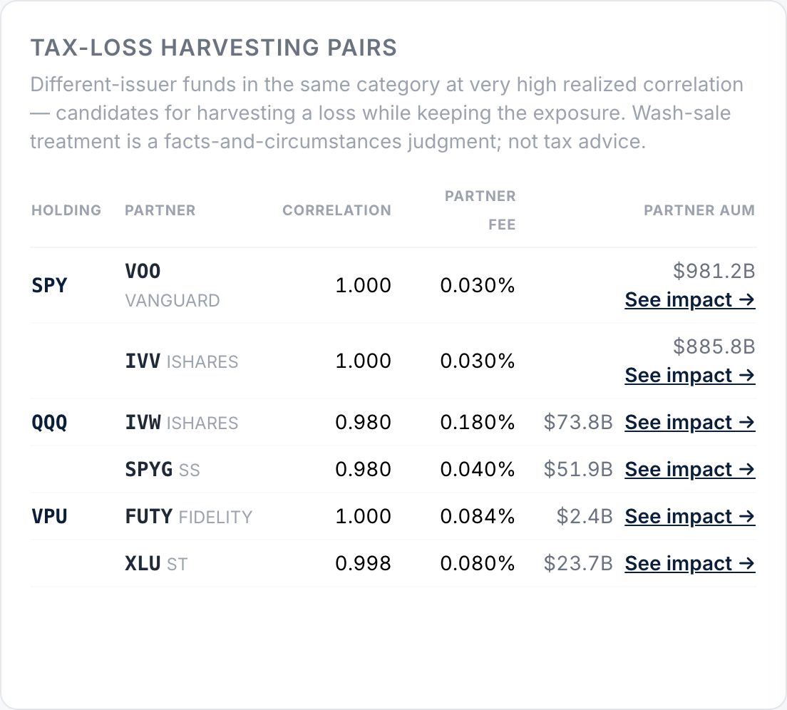 Tax-loss harvesting pairs — different-issuer funds in the same category at very high realized correlation, with partner fee and AUM