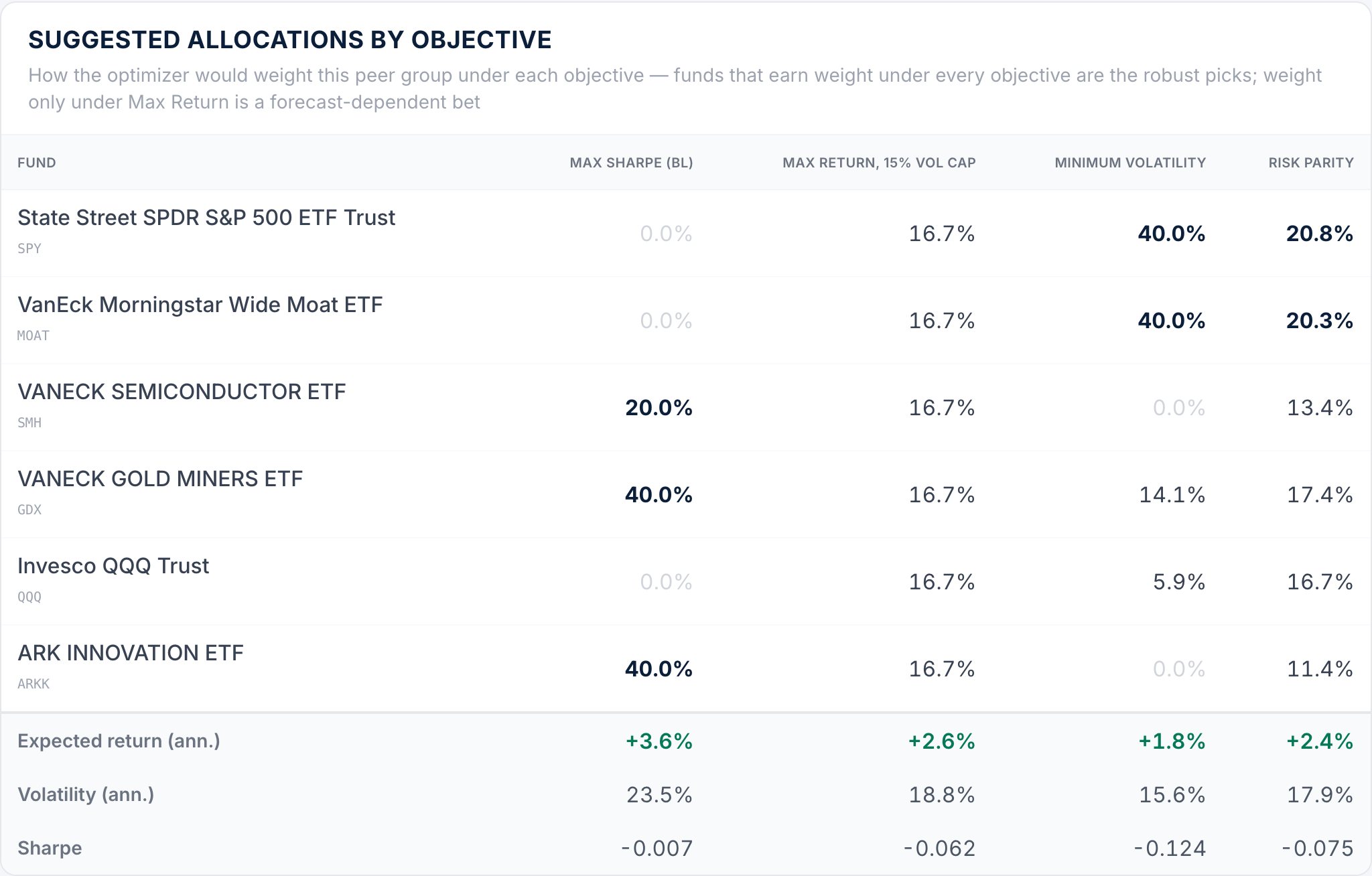 Suggested allocations across max Sharpe, max return, minimum volatility and risk parity objectives