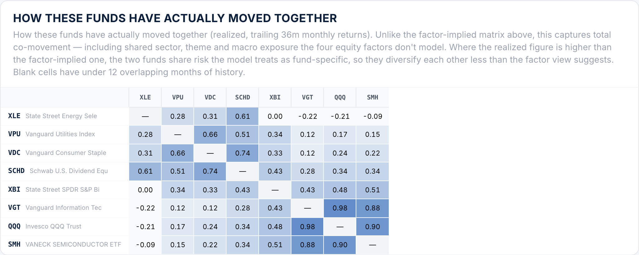 Realized correlation matrix (trailing 36 months of monthly returns) for the same eight funds