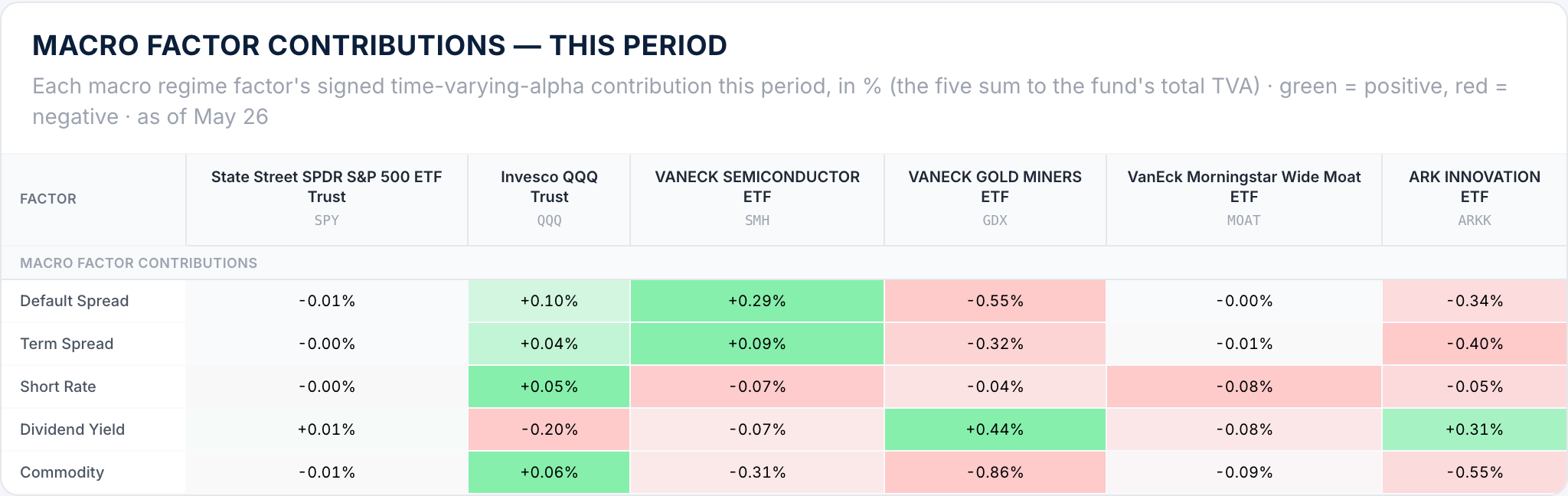 Macro factor contribution heat map — each regime factor's signed contribution (green positive, red negative) to the monthly Return Signal for XBI, VDC, VPU, XLE, SMH, SCHD, VGT and QQQ