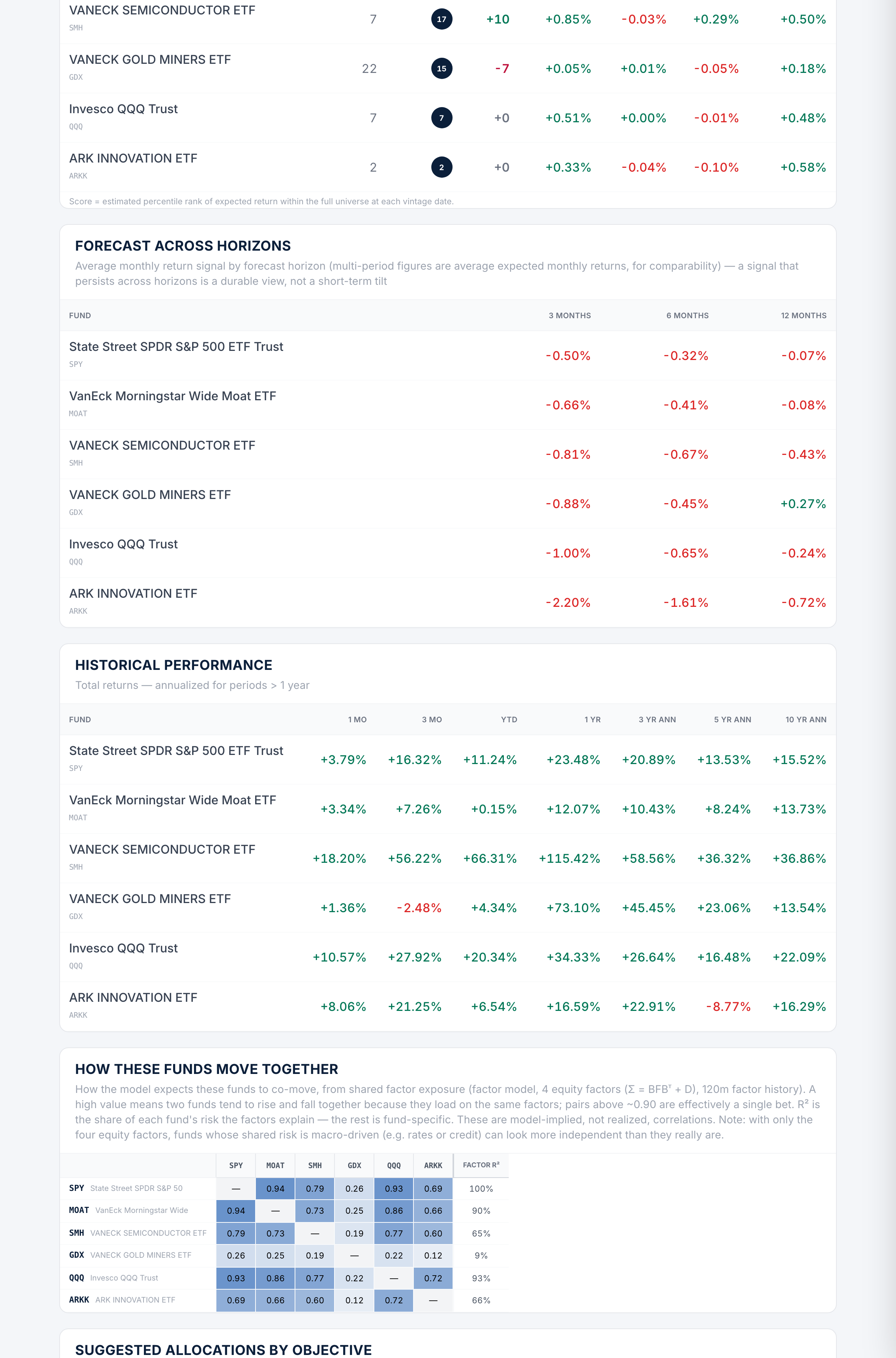 Fund report — suggested allocations by objective