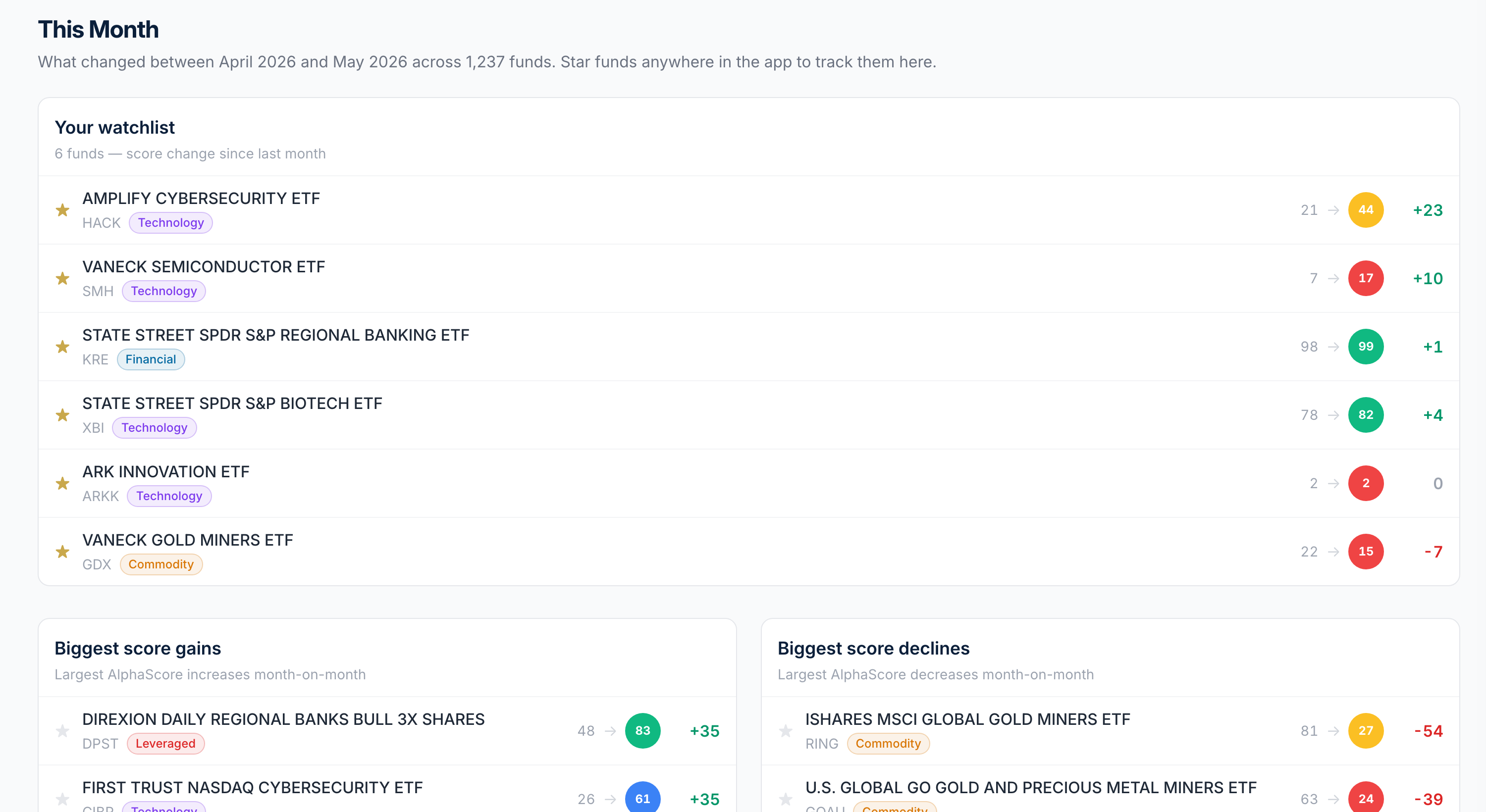 Biggest month-on-month AlphaScore gains